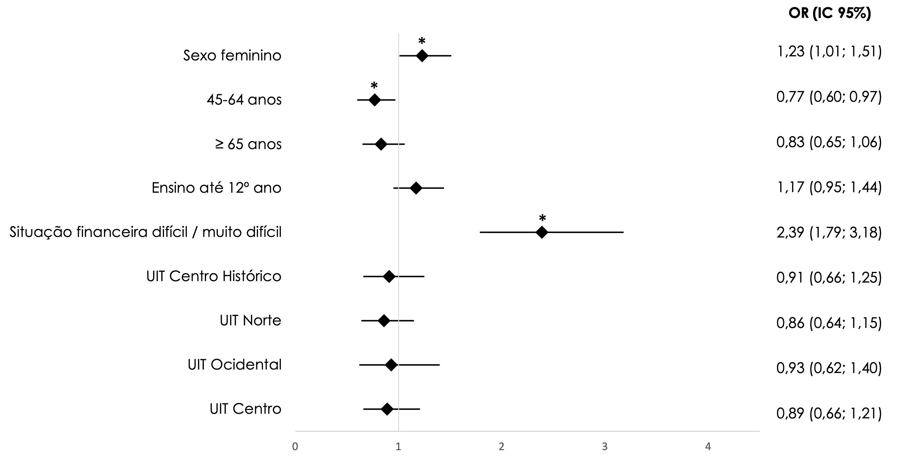 Representação gráfica dos resultados dos modelos para desconforto térmico nos sete dias anteriores, controlados pela temperatura máxima registado em igual período | UIT, unidade de intervenção territorial | Dados não ponderados (amostra total) | Modelo ajustado para as variáveis sexo, grupo etário, escolaridade, situação financeira e UIT | *Odds ratio* (OR, losango) e intervalo de confiança (IC) a 95% (linha horizontal) | *valor-p < 0,05