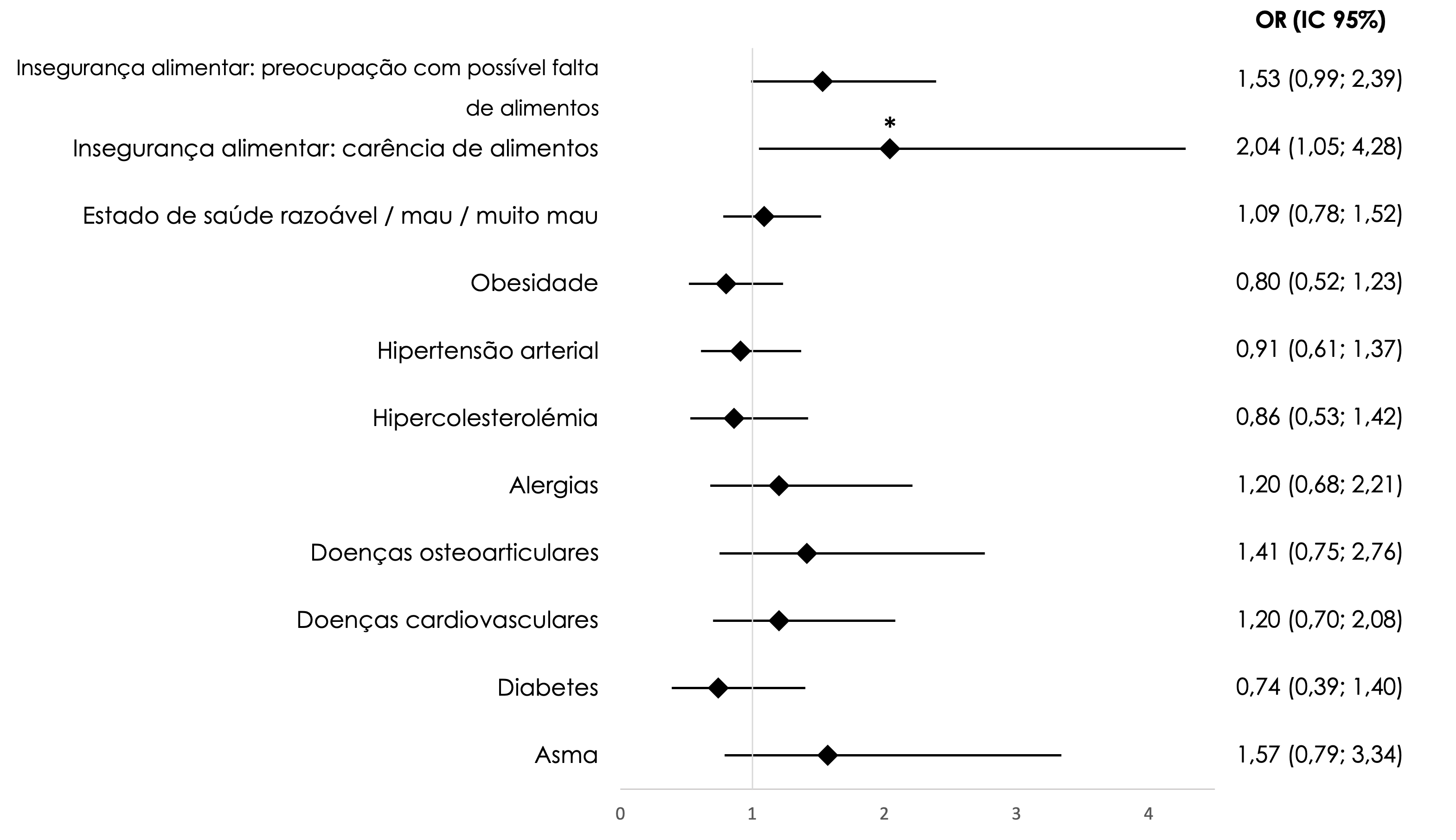 Representação gráfica dos resultados dos modelos para desconforto térmico no inverno | Dados não ponderados | O efeito de cada uma das variáveis apresentadas foi controlado para sexo, grupo etário e situação financeira ou escolaridade (no caso de modelos com insegurança alimentar como variável preditora) | *Odds ratio* (OR, losango) e intervalo de confiança (IC) a 95% (linha horizontal) | *valor-p < 0,05