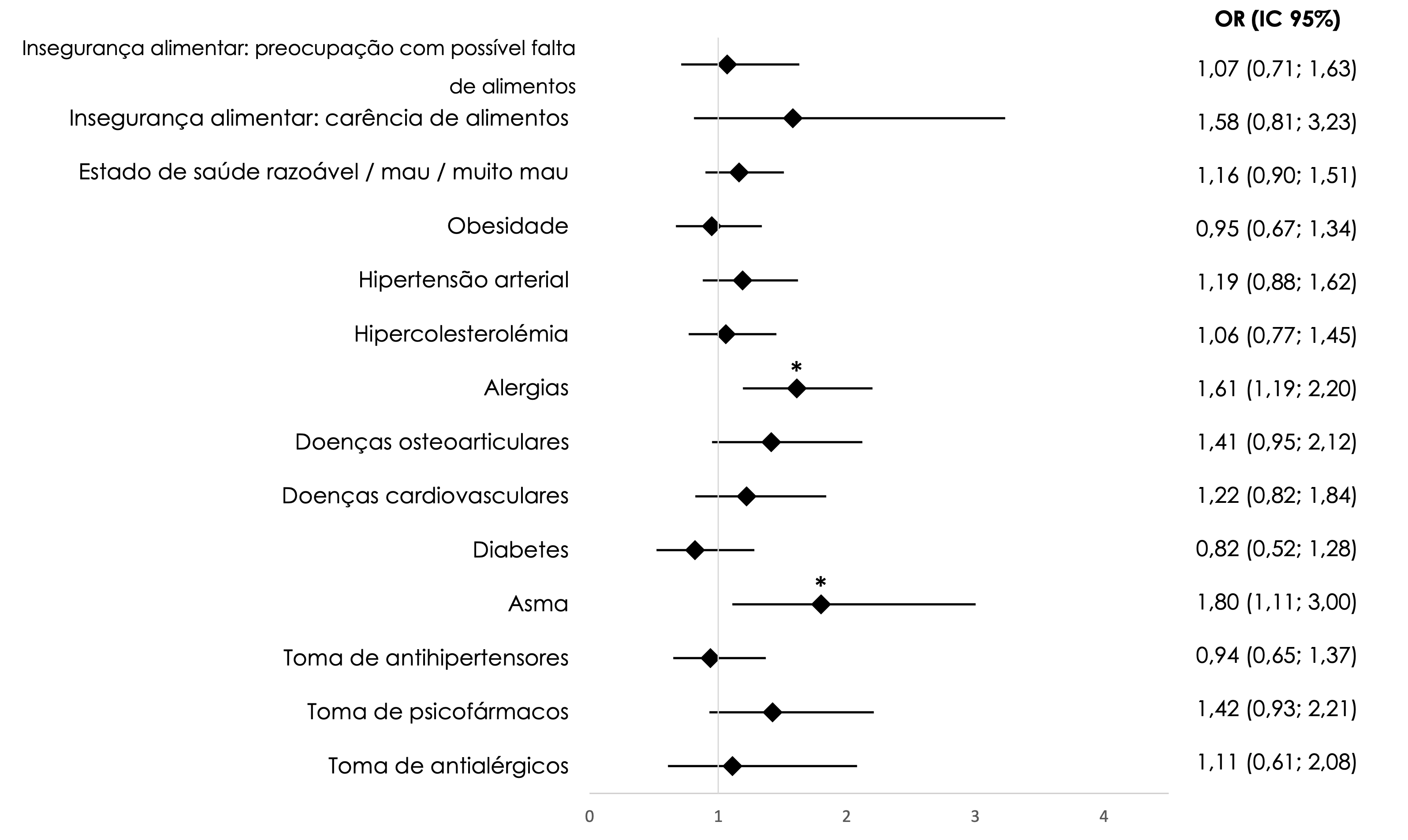Representação gráfica dos resultados dos modelos para desconforto térmico no verão | Dados não ponderados | O efeito de cada uma das variáveis apresentadas foi controlado para sexo, grupo etário e situação financeira ou escolaridade (no caso de modelos com insegurança alimentar como variável preditora) | *Odds ratio* (OR, losango) e intervalo de confiança (IC) a 95% (linha horizontal) | *valor-p < 0,05