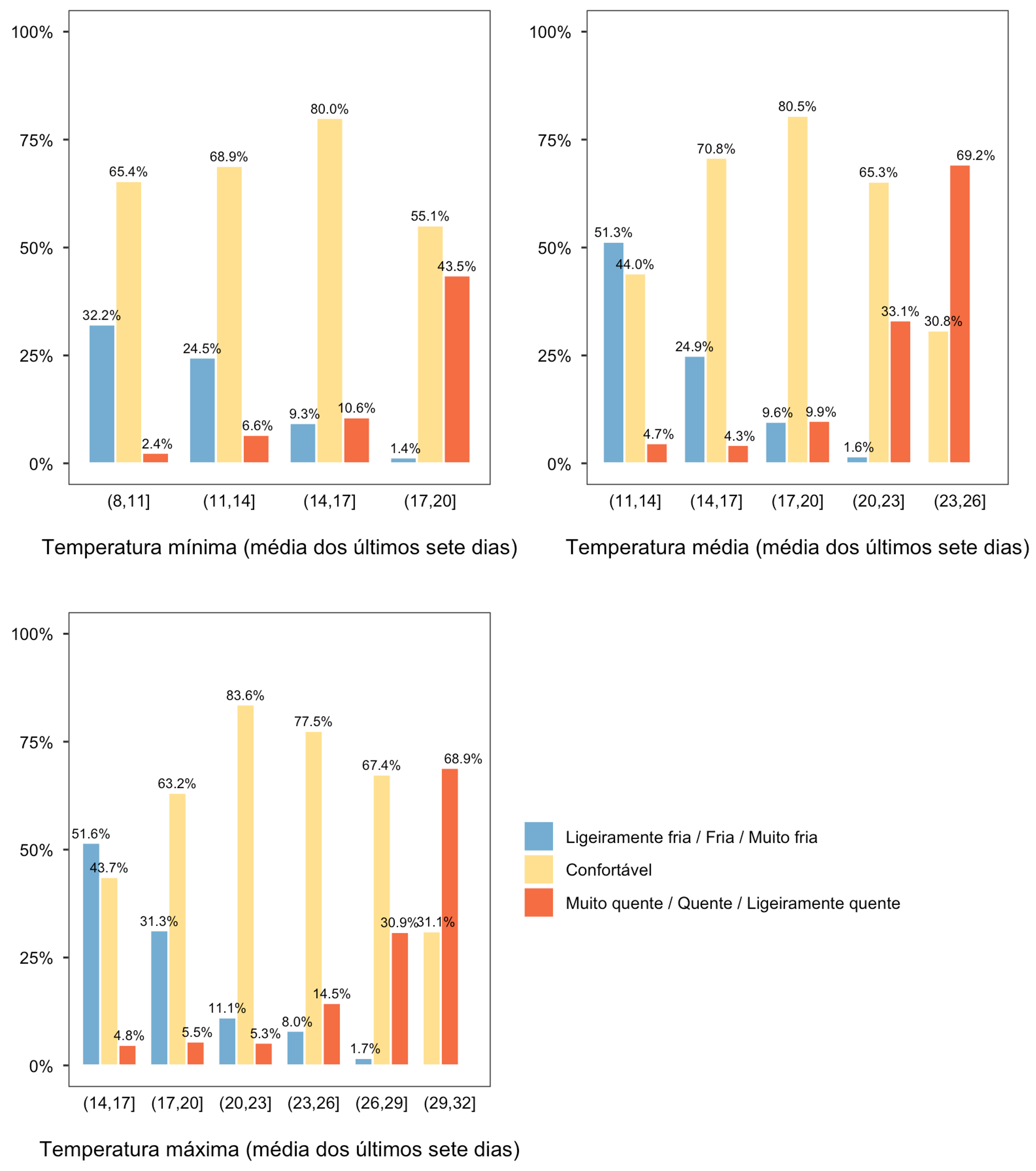 Avaliação do conforto térmico dentro de casa nos sete dias anteriores por intervalos de temperatura do ar em igual período na amostra total | Dados não ponderados (amostra total)